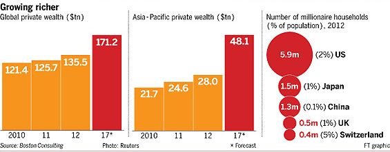 ȫ�����򸻺���ͥԼ1.2������˽�˲Ƹ��������