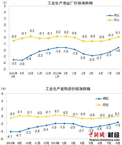 8��PPI��1.6%����΢��ר��:���ڻ�תΪ������