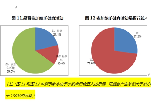 65%�����˶����ֽ���û��Ȥƫ���������л