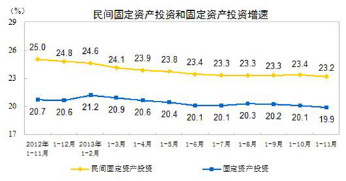 ͳ�ƾ֣�ǰ11��ȫ�����̶��ʲ�Ͷ������23.2%