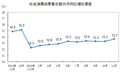 统计局:11月社会消费品零售总额同比增长13.7%