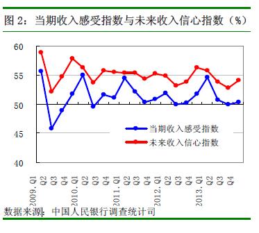 央行:第四季度居民未来收入信心指数较上季略升