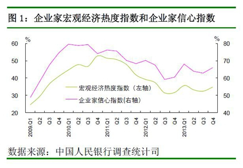 四季度企业景气指数和企业家信心指数双双回升