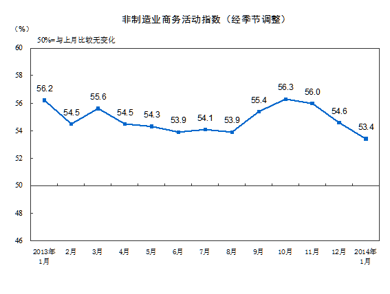 1�·�����ҵ����ָ��53.4%����1.2���ٷֵ�