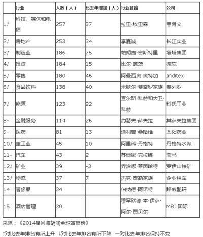 ITҵ��2014���󸻺������Ӯ��257λ�����ϰ�