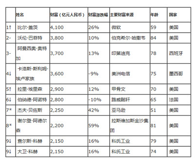 �ȶ����Ǵĳ�2014��ȫ���׸���ӵ4100��Ԫ�����