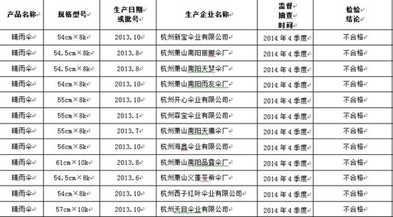 浙江去年抽检杭州金华晴雨伞40批次中三成不合格