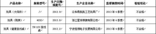 浙江抽检玩具产品不合格率为3.9%恒博电子上黑榜