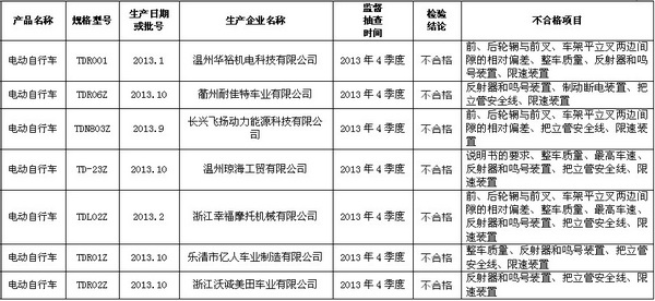 浙江去年抽检电动自行车耐佳特等7品牌不合格