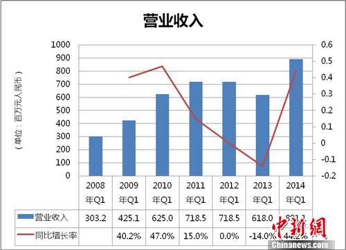 完美世界Q1总营收8.9亿同比增长44.2%