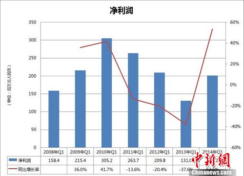 �������繫��Q1�Ʊ�����ͬ����53.6%