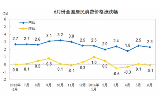 上半年CPI上涨2.3%专家:预计全年涨幅不超2.5%