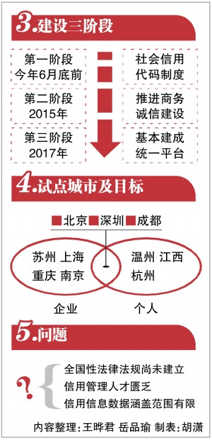 全国信用信息平台建设提速