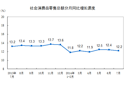 ͳ�ƾ֣�7�·��������Ʒ�����ܶ�����12.2%