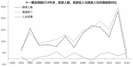 “十一”黄金周旅游市场增8.7倍人均消费只增40%