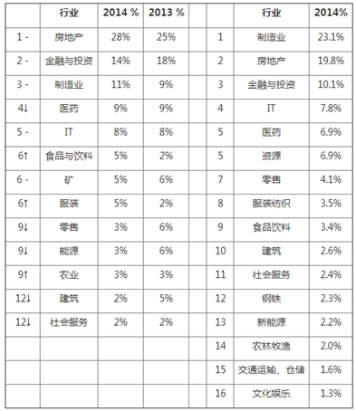 胡润榜女富豪多来自房地产其次是金融与投资圈
