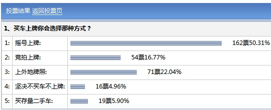 网友吐槽浙A牌难过中彩票过半网友仍坚持摇号