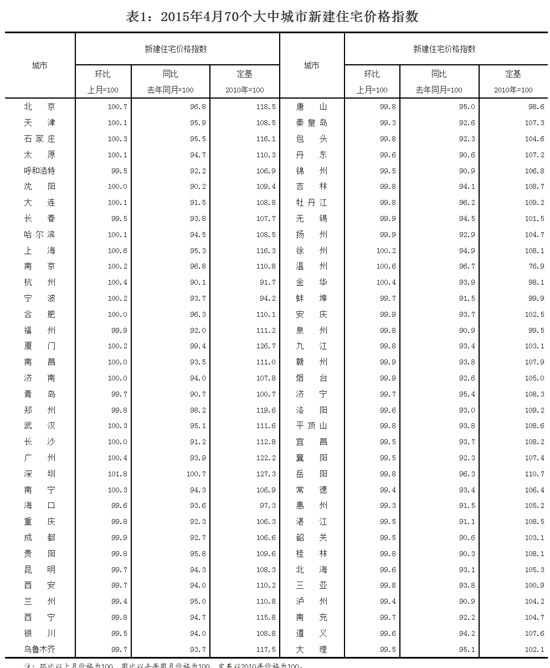 ͳ�ƾ֣�4�·ݷ��ۻ�����������ͬ�Ƚ�����խ