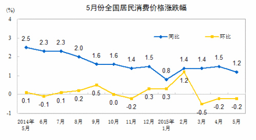 统计局:5月CPI环比略有下降PPI环比降幅收窄