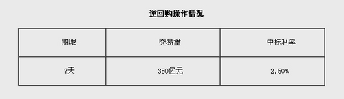 ���п�չ7������ع�350��Ԫ�б�����Ϊ2.50%