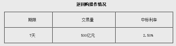 ���н��տ�չ7������ع�500���б�����2.5%