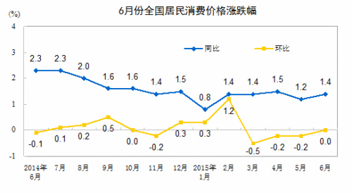 6�¾������Ѽ۸�ͬ������1.4%�ϰ�����1.3%