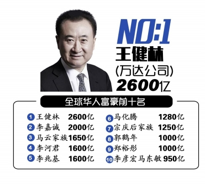 王健林以2600亿财富超李嘉诚成全球华人首富