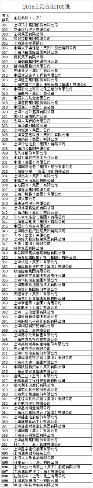 上海企业哪家强?上汽、交行、宝钢夺前三强
