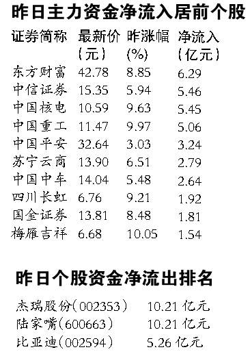 ��ָ����3%��һ�������¸߽�800��Ԫ�ʽ��볡����