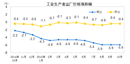 ͳ�ƾ֣�10�·�PPIͬ���½�5.9%���Ƚ�0.4%