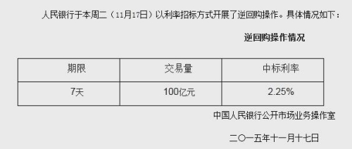 ���п�չ100��Ԫ��ع������б�����Ϊ2.25%