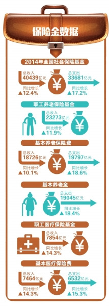 2014���籣����֧���������Ը�����������