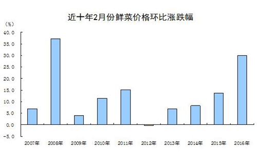 ͳ�ƾ֣�2��CPI�Ƿ�������Ҫ�������ʹ�������Ӱ��