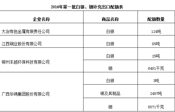 商务部:2016年第一批白银出口配额247吨