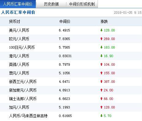 ����Ҷ���Ԫ�����м�۱�6.4915�ϵ�128������