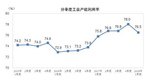 国家统计局:一季度全国工业产能利用率为76.5%