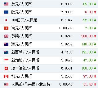 ����Ҷ���Ԫ�����м�۱�6.9306Ԫ�ϵ�85������