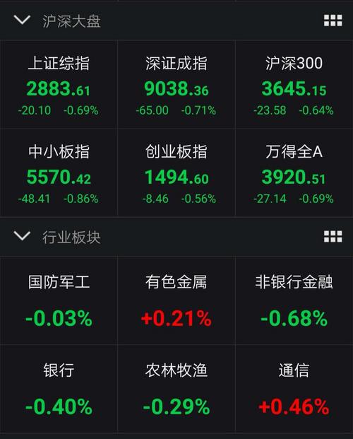 A股收跌：沪指跌0.69%失守2900点两市成交额缩量
