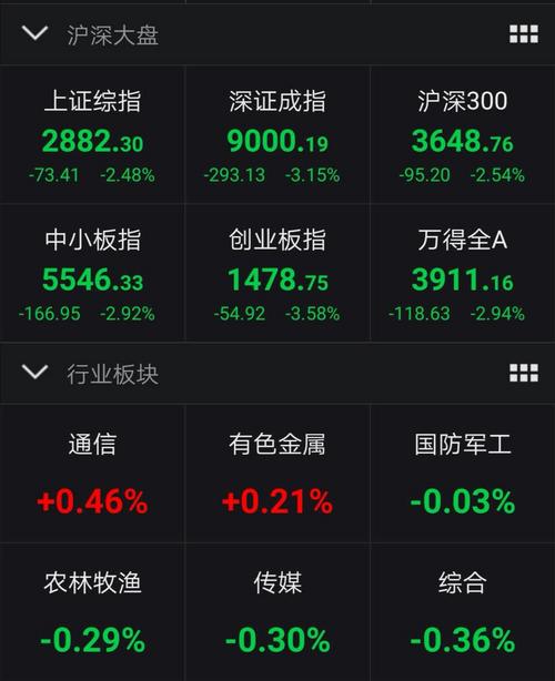 A股三大股指集体走弱沪指跌2.48%失守2900点