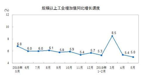 5月份中国工业增加值增长5%高技术制造业增长较快