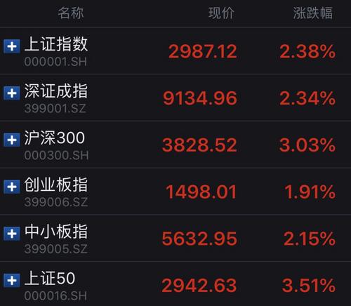 A股三大股指全线收涨沪指涨2.38%冲击3000点