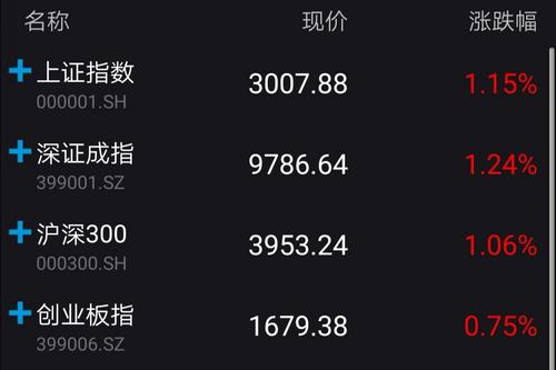 中国A股延续涨势沪指五连涨突破3000点