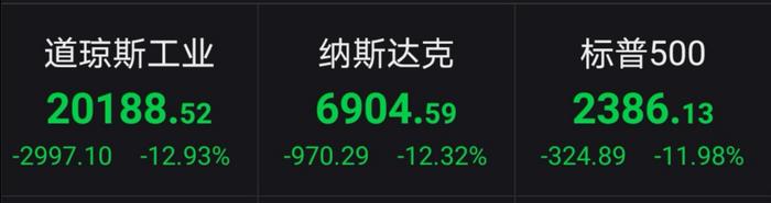 美股再遭重挫：道指创1987年10月以来最大单日跌幅