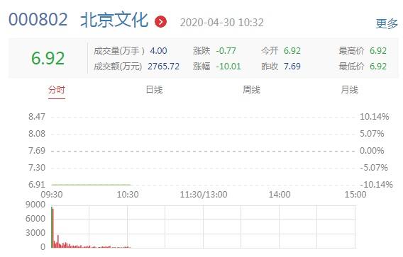 北京文化开盘跌停