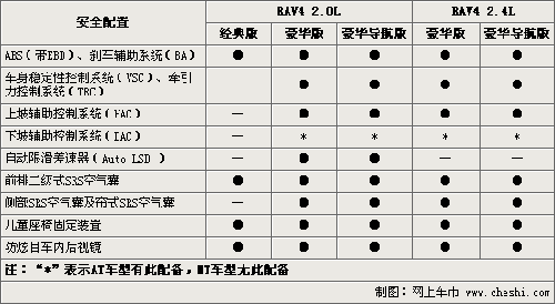丰田rav4全系选购指南 详解配置差异(图)