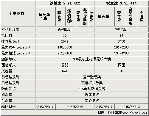 国产汉兰达本月25日下线