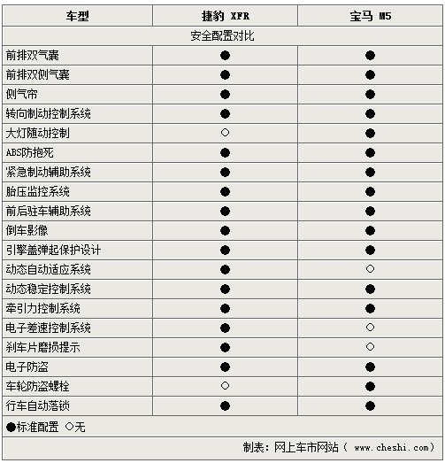 性能版豪车之争 参数对比捷豹xfr/宝马m5