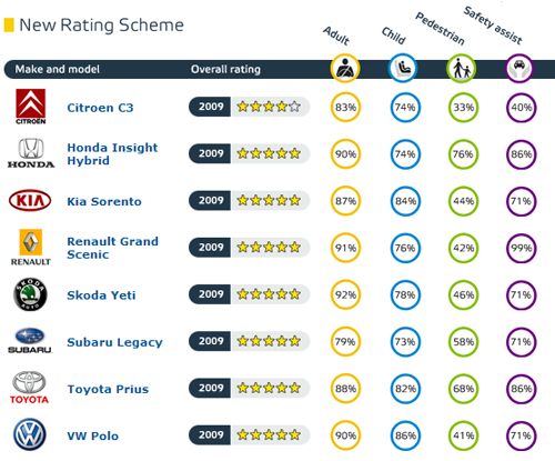 七款新车获五星 Euro-NCAP碰撞结果公布