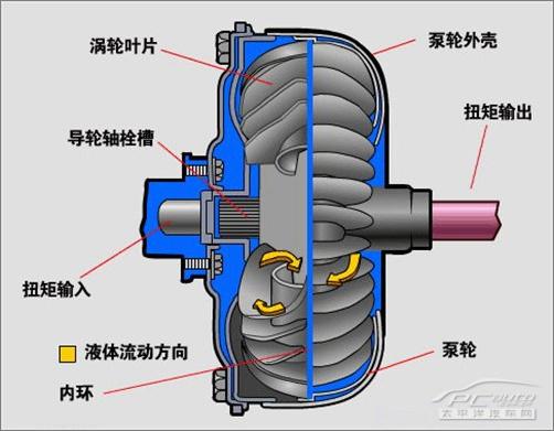 双离合/amt/mt/cvt 不同变速箱该怎么选(2)