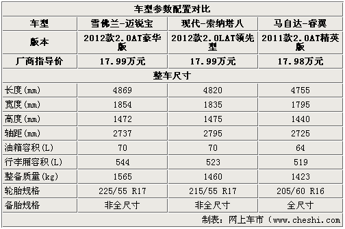 运动范中级车 迈锐宝/八代索纳塔/睿翼pk